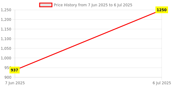 myntra.com Kookee White 2 Pieces Abstract Ceramic Soap Dispenser kookee Price History Graph from 7 Jun 2025 to 6 Jul 2025