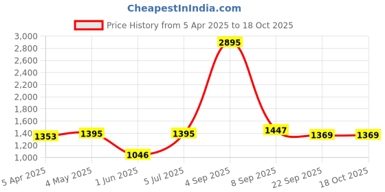 myntra.com Kookee White 3 piece Abstract Ceramic Bath Accessories Set kookee Price History Graph from 5 Apr 2025 to 17 Oct 2025