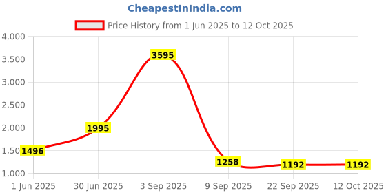 myntra.com Kookee White 3 piece Abstract Ceramic Bath Accessories Set kookee Price History Graph from 1 Jun 2025 to 11 Oct 2025