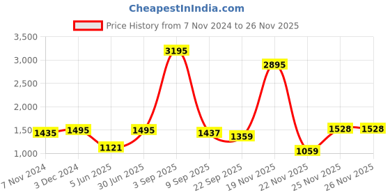 myntra.com Kookee White 3 pieces Ceramic Bath Accessories Set kookee Price History Graph from 7 Nov 2024 to 25 Nov 2025