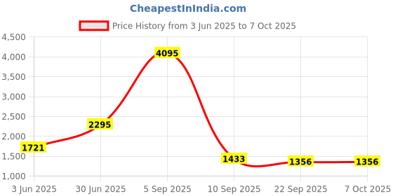 myntra.com Kookee White 3 Pieces Printed Ceramic Bath Accessories Set kookee Price History Graph from 3 Jun 2025 to 7 Oct 2025