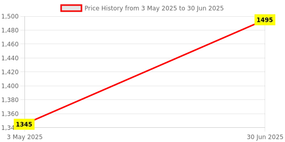 myntra.com Kookee White 4 piece Abstract Bath Accessories Set kookee Price History Graph from 3 May 2025 to 30 Jun 2025