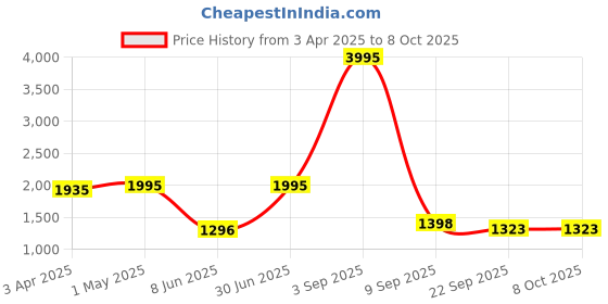 myntra.com Kookee White 4 piece Abstract Ceramic Bath Accessories Set kookee Price History Graph from 3 Apr 2025 to 7 Oct 2025