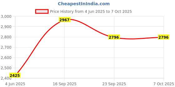 myntra.com Kookee White 4 piece Abstract Ceramic Bath Accessories Set kookee Price History Graph from 4 Jun 2025 to 6 Oct 2025