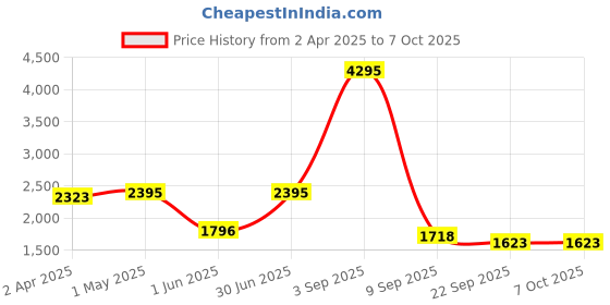 myntra.com Kookee White 4 piece Abstract Ceramic Bath Accessories Set kookee Price History Graph from 2 Apr 2025 to 7 Oct 2025