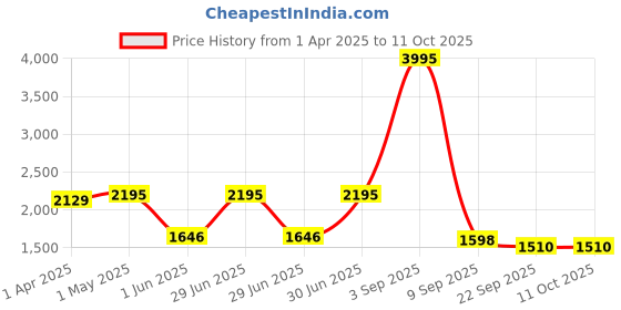 myntra.com Kookee White 4 piece Abstract Ceramic Bath Accessories Set kookee Price History Graph from 1 Apr 2025 to 10 Oct 2025