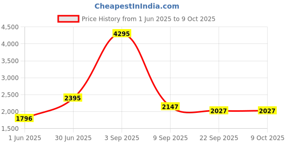 myntra.com Kookee White 4 piece Abstract Ceramic Bath Accessories Set kookee Price History Graph from 1 Jun 2025 to 9 Oct 2025