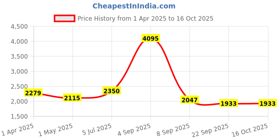 myntra.com Kookee White 4 piece Abstract Ceramic Bath Accessories Set kookee Price History Graph from 1 Apr 2025 to 16 Oct 2025