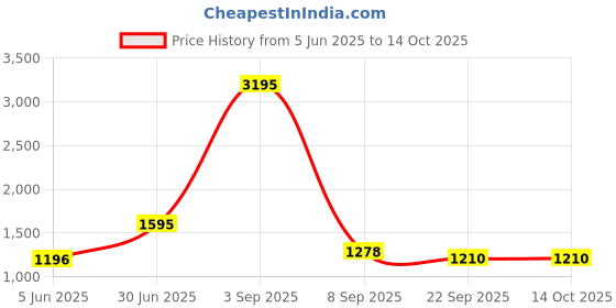 myntra.com Kookee White 4 Pieces Abstract Ceramic Bath Accessories Set kookee Price History Graph from 5 Jun 2025 to 14 Oct 2025
