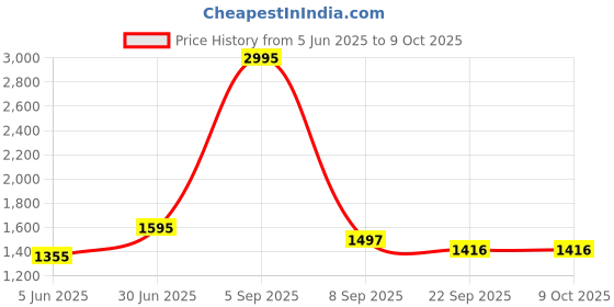 myntra.com Kookee White 4 Pieces Abstract Ceramic Bath Accessories Set kookee Price History Graph from 5 Jun 2025 to 9 Oct 2025