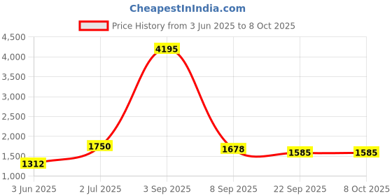 myntra.com Kookee White 4 Pieces Abstract Ceramic Bath Accessories Set kookee Price History Graph from 3 Jun 2025 to 8 Oct 2025