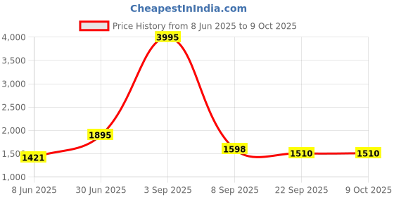 myntra.com Kookee White 4 Pieces Abstract Ceramic Bath Accessories Set kookee Price History Graph from 8 Jun 2025 to 9 Oct 2025