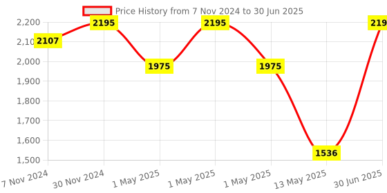 myntra.com Kookee White 4 Pieces Abstract Ceramic Bath Accessories Set kookee Price History Graph from 7 Nov 2024 to 30 Jun 2025