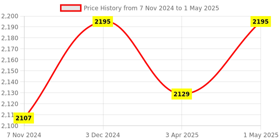 myntra.com Kookee White 4 pieces Abstract Ceramic Bath Accessories Set kookee Price History Graph from 7 Nov 2024 to 1 May 2025