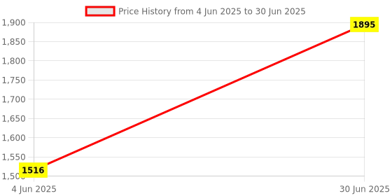 myntra.com Kookee White 4 pieces Abstract Ceramic Bath Accessories Set kookee Price History Graph from 4 Jun 2025 to 30 Jun 2025
