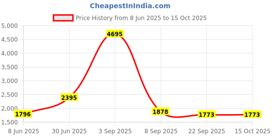 myntra.com Kookee White 4 Pieces Ceramic Textured Bath Accessories Set kookee Price History Graph from 8 Jun 2025 to 14 Oct 2025