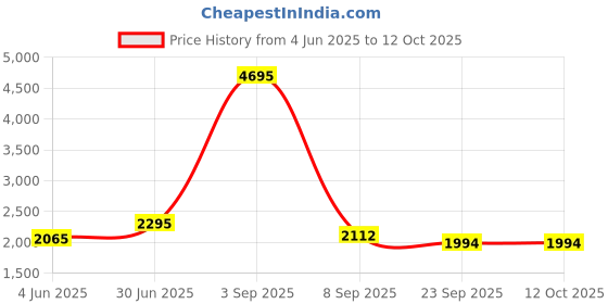 myntra.com Kookee White 4 Pieces Glossy Ceramic Bath Accessories Set kookee Price History Graph from 4 Jun 2025 to 12 Oct 2025
