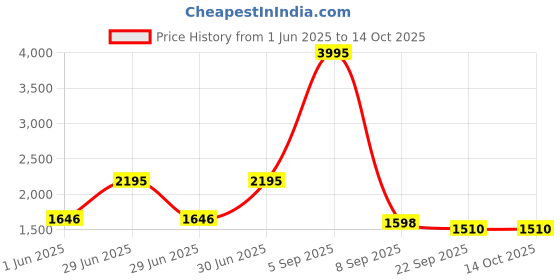 myntra.com Kookee White 4 Pieces Printed Ceramic Bath Accessories Set kookee Price History Graph from 1 Jun 2025 to 14 Oct 2025