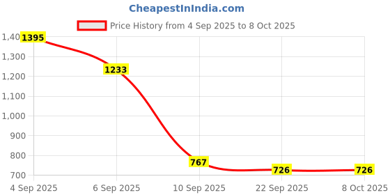 myntra.com Kookee White Abstract Ceramic Bath Accessories Set kookee Price History Graph from 4 Sep 2025 to 6 Oct 2025