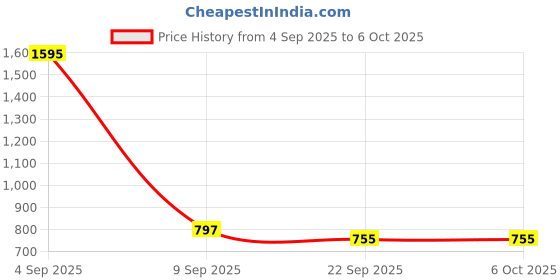 myntra.com Kookee White Abstract Ceramic Soap Dish kookee Price History Graph from 4 Sep 2025 to 6 Oct 2025