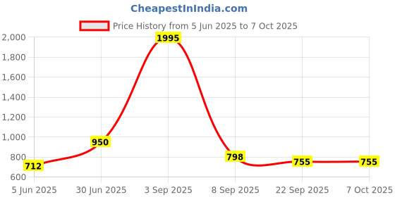 myntra.com Kookee White Abstract Ceramic Soap Dispenser kookee Price History Graph from 5 Jun 2025 to 7 Oct 2025