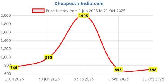 myntra.com Kookee White Abstract Ceramic Soap Dispenser kookee Price History Graph from 1 Jun 2025 to 20 Oct 2025