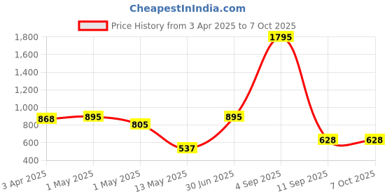 myntra.com Kookee White Abstract Ceramic Soap Dispenser kookee Price History Graph from 3 Apr 2025 to 7 Oct 2025