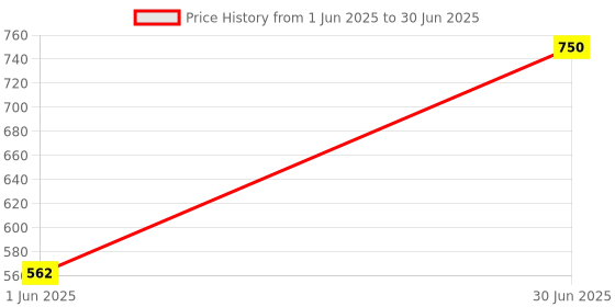 myntra.com Kookee White Abstract Ceramic Soap Dispenser kookee Price History Graph from 1 Jun 2025 to 30 Jun 2025