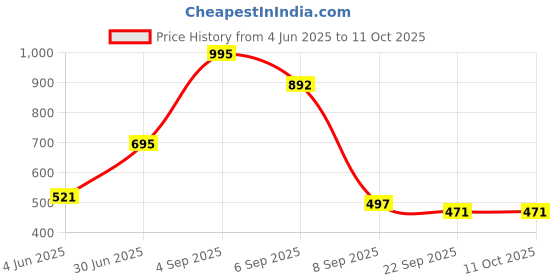 myntra.com Kookee White Abstract Ceramic Soap Dispenser 250ml kookee Price History Graph from 4 Jun 2025 to 10 Oct 2025