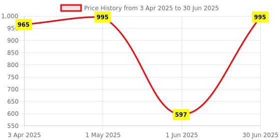 myntra.com Kookee White Abstract Printed Soap Dispenser kookee Price History Graph from 3 Apr 2025 to 30 Jun 2025