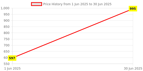 myntra.com Kookee White Abstract Printed Soap Dispenser kookee Price History Graph from 1 Jun 2025 to 30 Jun 2025