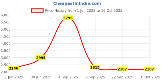 myntra.com Kookee White & Beige 2 Pieces Ceramic Soap Dispenser kookee Price History Graph from 1 Jun 2025 to 16 Oct 2025