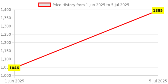 myntra.com Kookee White & Black 2 Pieces Abstract Ceramic Soap Dispenser kookee Price History Graph from 1 Jun 2025 to 5 Jul 2025