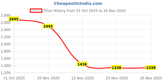 myntra.com Kookee White & Black 2 Pieces Abstract Glossy Contemporary Soap Dispensers kookee Price History Graph from 31 Oct 2025 to 26 Nov 2025