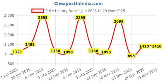 myntra.com Kookee White & Black 2 Pieces Ceramic Soap Dispenser kookee Price History Graph from 1 Jun 2025 to 29 Nov 2025
