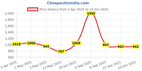 myntra.com Kookee White & Black 2 Pieces Printed Ceramic Soap Dispensers kookee Price History Graph from 3 Apr 2025 to 10 Oct 2025