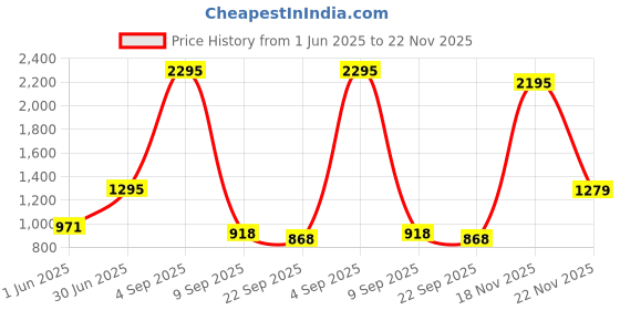myntra.com Kookee White & Black 2 Pieces Textured Ceramic Soap Dispensers kookee Price History Graph from 1 Jun 2025 to 22 Nov 2025
