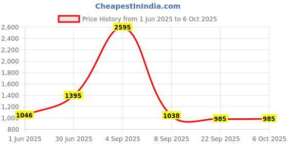 myntra.com Kookee White & Black 2 Pieces Textured Ceramic Soap Dispensers 400 ml Each kookee Price History Graph from 1 Jun 2025 to 5 Oct 2025