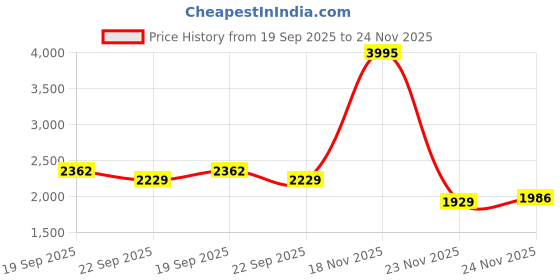 myntra.com Kookee White & Black 4 Pieces Abstract Ceramic Bath Accessories Set kookee Price History Graph from 19 Sep 2025 to 24 Nov 2025