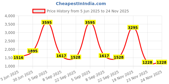 myntra.com Kookee White and Black 4 pieces Abstract Ceramic Bath Accessories Set kookee Price History Graph from 5 Jun 2025 to 23 Nov 2025
