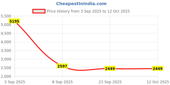 myntra.com Kookee White & Black 4 Pieces Abstract Ceramic Soap Dispensers kookee Price History Graph from 3 Sep 2025 to 11 Oct 2025