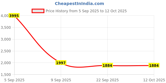 myntra.com Kookee White & Black 4 Pieces Ceramic Bath Accessories Set kookee Price History Graph from 5 Sep 2025 to 12 Oct 2025