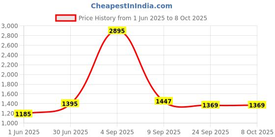 myntra.com Kookee White & Black 4 Pieces Ceramic Rectangle Shaped Bath Accessories Set kookee Price History Graph from 1 Jun 2025 to 8 Oct 2025