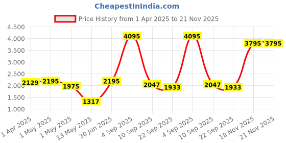 myntra.com Kookee White & Black 4 Pieces Geometric Ceramic Bath Accessories Set kookee Price History Graph from 1 Apr 2025 to 20 Nov 2025