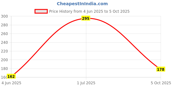 myntra.com Kookee White & Black Printed Ceramic Mug 325 ML kookee Price History Graph from 4 Jun 2025 to 5 Oct 2025