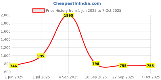 myntra.com Kookee White & Blue Abstract Shaped Ceramic Soap Dispenser kookee Price History Graph from 1 Jun 2025 to 7 Oct 2025