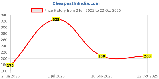 myntra.com Kookee White and Blue Printed Ceramic Mugs 325 ml kookee Price History Graph from 2 Jun 2025 to 22 Oct 2025