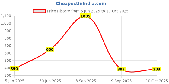myntra.com Kookee White & Blue Textured Bathroom Caddy kookee Price History Graph from 5 Jun 2025 to 10 Oct 2025
