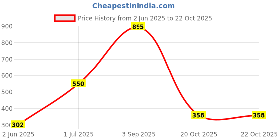 myntra.com Kookee White & Blue Textured Ceramic Mug 250 ML kookee Price History Graph from 2 Jun 2025 to 22 Oct 2025