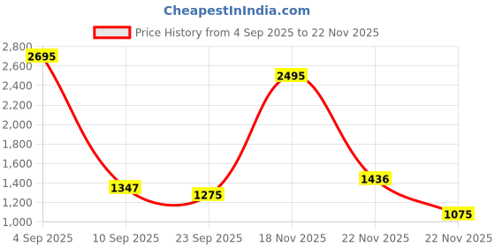 myntra.com Kookee White & Gold-Toned 2 Pieces Ceramic Bath Accessories Set kookee Price History Graph from 4 Sep 2025 to 22 Nov 2025
